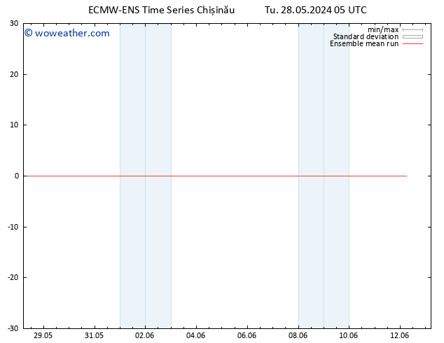 Temp. 850 hPa ECMWFTS We 29.05.2024 05 UTC