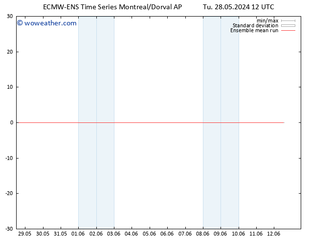 Temp. 850 hPa ECMWFTS We 29.05.2024 12 UTC