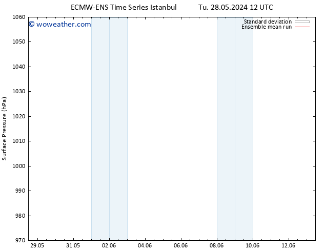 Surface pressure ECMWFTS Tu 04.06.2024 12 UTC