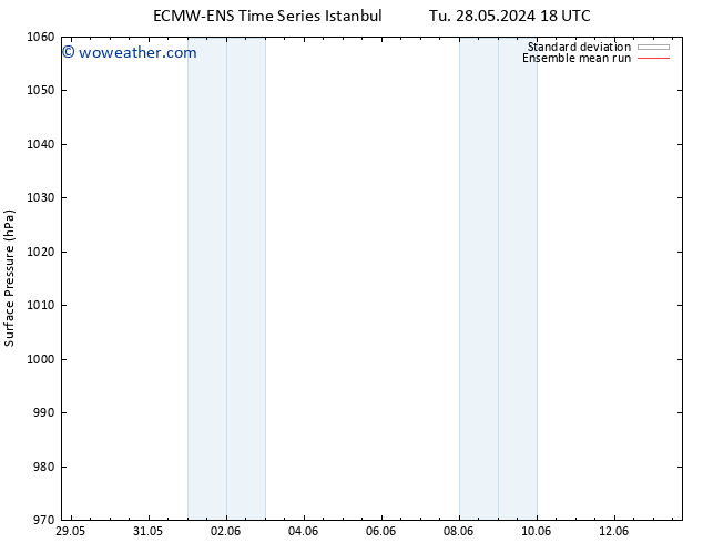 Surface pressure ECMWFTS Fr 31.05.2024 18 UTC
