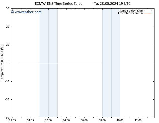 Temp. 850 hPa ECMWFTS Fr 31.05.2024 19 UTC