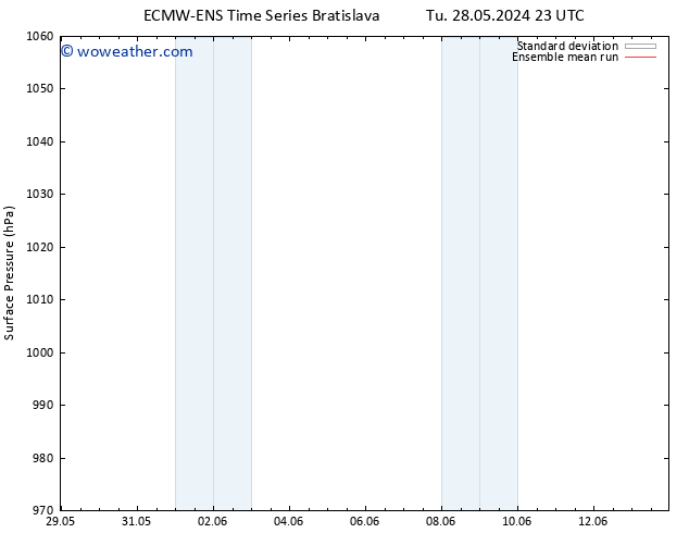 Surface pressure ECMWFTS We 29.05.2024 23 UTC