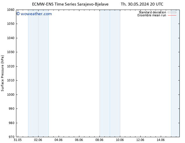 Surface pressure ECMWFTS Fr 31.05.2024 20 UTC