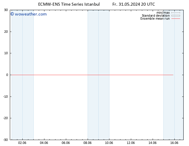 Temp. 850 hPa ECMWFTS Sa 01.06.2024 20 UTC