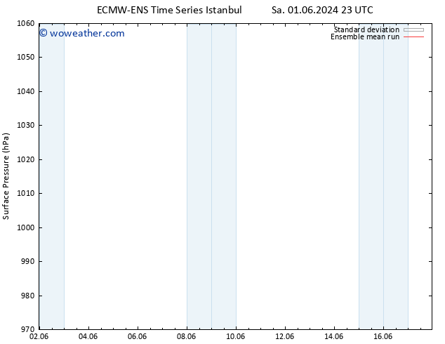 Surface pressure ECMWFTS Tu 04.06.2024 23 UTC