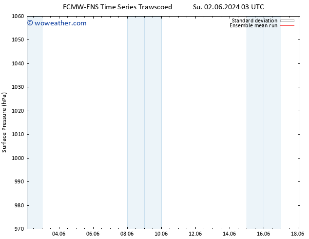 Surface pressure ECMWFTS We 05.06.2024 03 UTC