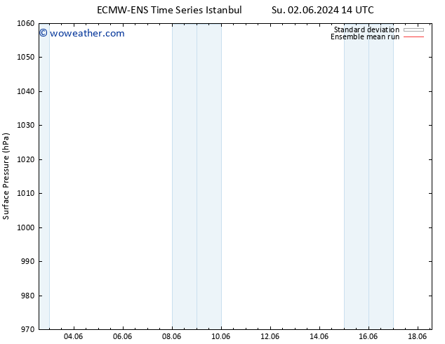 Surface pressure ECMWFTS Tu 11.06.2024 14 UTC