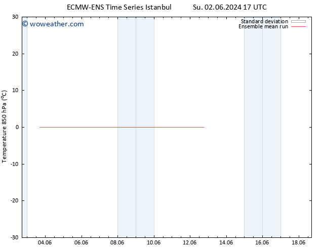 Temp. 850 hPa ECMWFTS Mo 03.06.2024 17 UTC