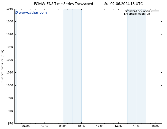 Surface pressure ECMWFTS Mo 03.06.2024 18 UTC