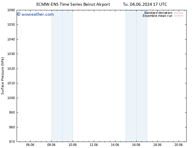 Surface pressure ECMWFTS We 05.06.2024 17 UTC