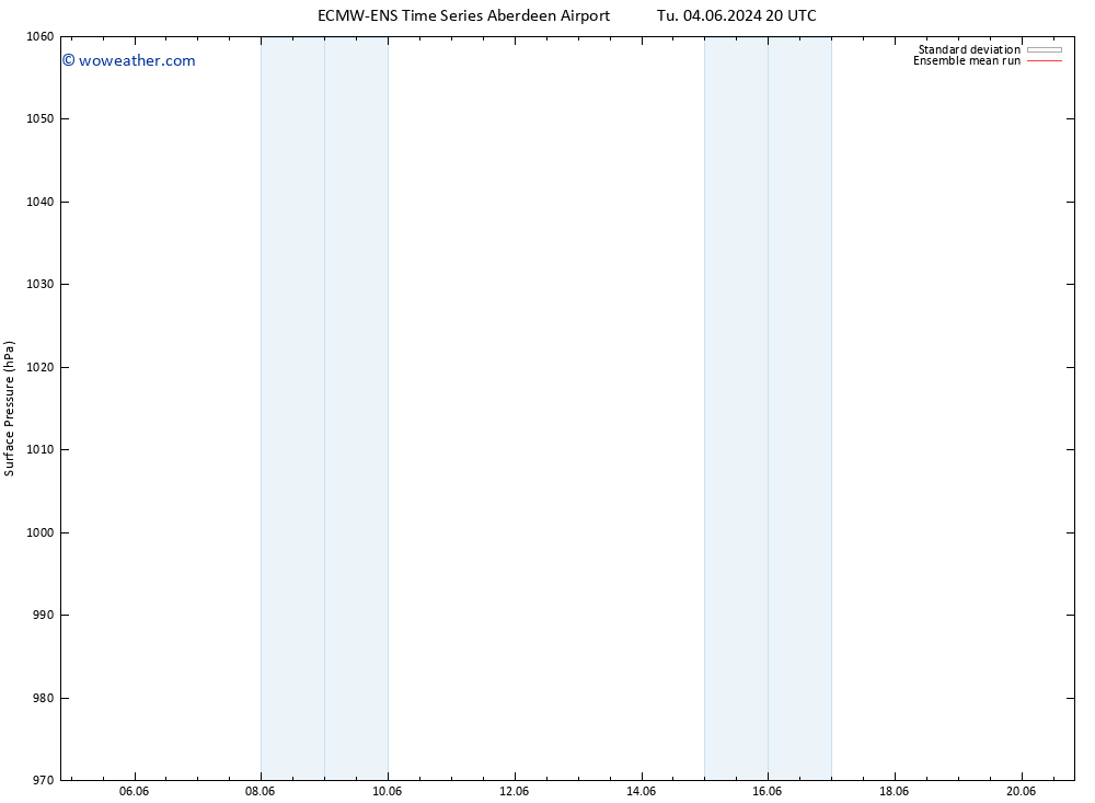 Surface pressure ECMWFTS Fr 14.06.2024 20 UTC