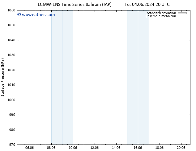 Surface pressure ECMWFTS We 05.06.2024 20 UTC