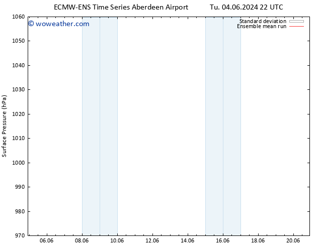 Surface pressure ECMWFTS Fr 14.06.2024 22 UTC