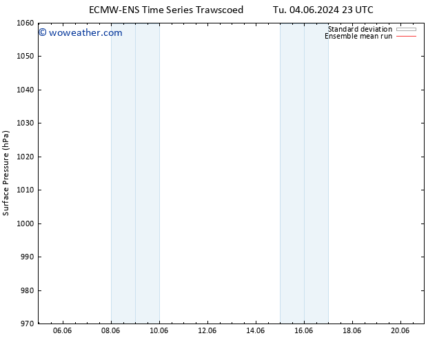 Surface pressure ECMWFTS Fr 14.06.2024 23 UTC
