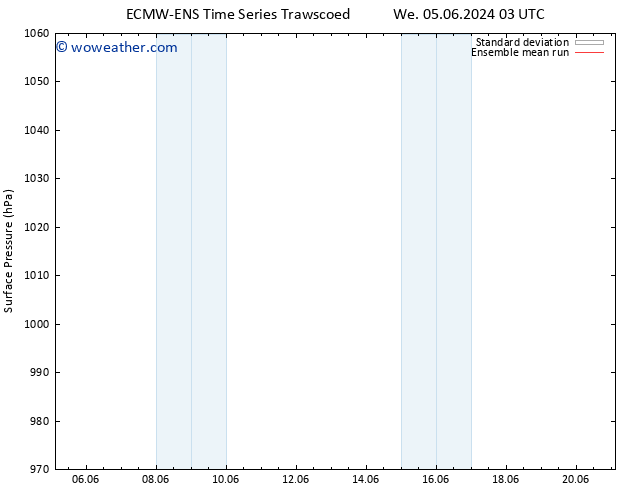 Surface pressure ECMWFTS Th 06.06.2024 03 UTC