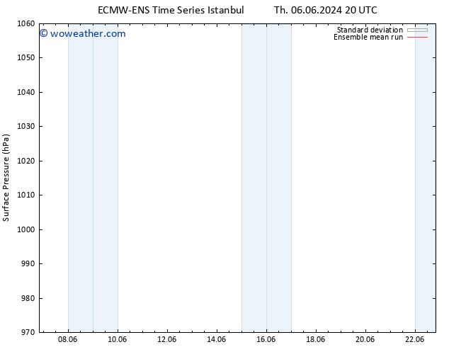 Surface pressure ECMWFTS Su 09.06.2024 20 UTC