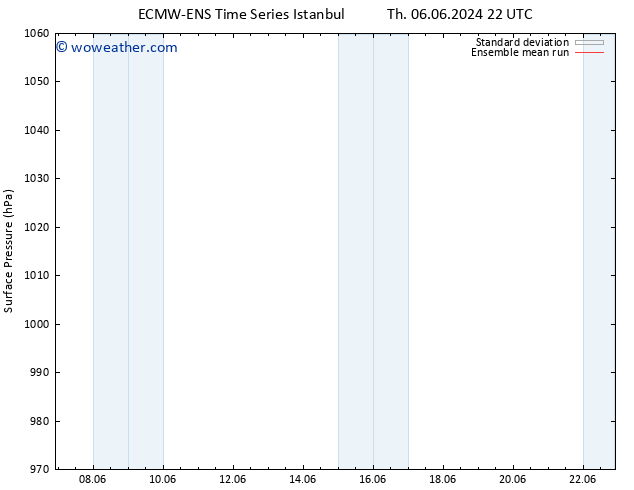 Surface pressure ECMWFTS Su 09.06.2024 22 UTC