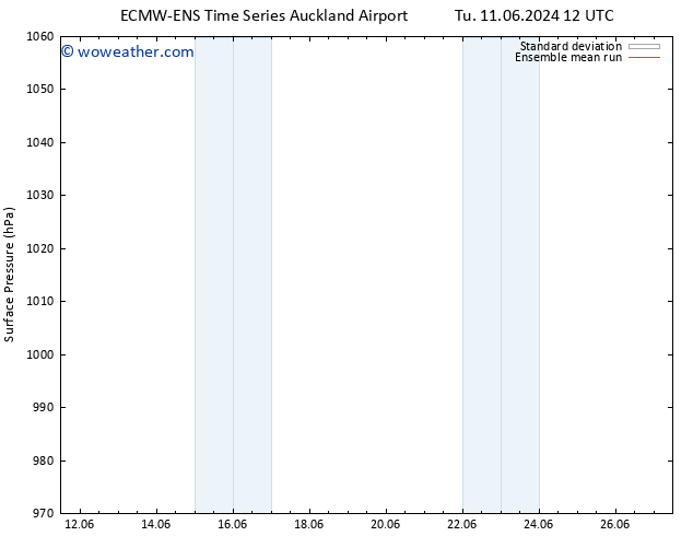 Surface pressure ECMWFTS Fr 21.06.2024 12 UTC
