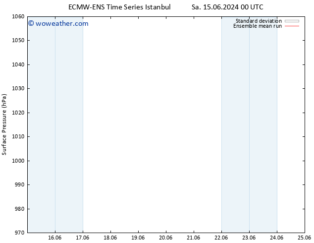 Surface pressure ECMWFTS Tu 25.06.2024 00 UTC