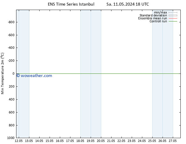 Temperature Low (2m) GEFS TS Sa 18.05.2024 12 UTC