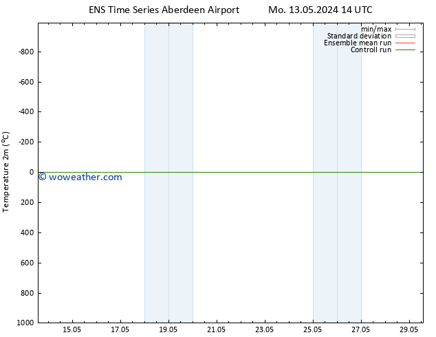 Temperature (2m) GEFS TS We 29.05.2024 14 UTC