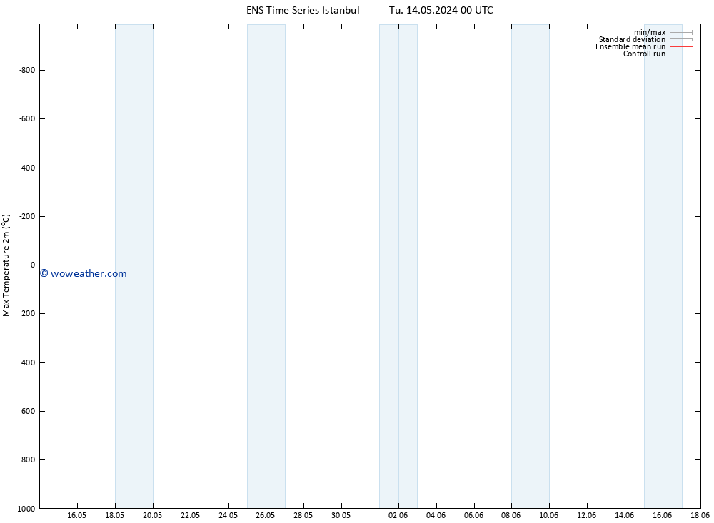 Temperature High (2m) GEFS TS Fr 24.05.2024 00 UTC
