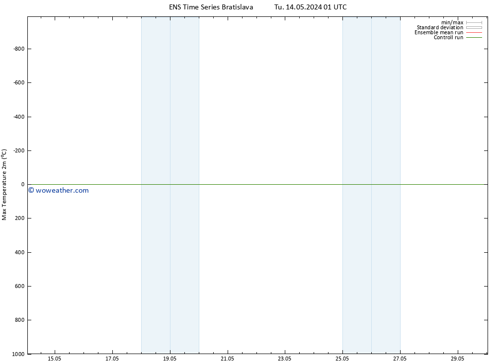 Temperature High (2m) GEFS TS Tu 14.05.2024 07 UTC