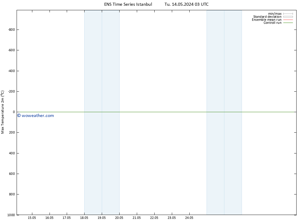 Temperature High (2m) GEFS TS Fr 17.05.2024 03 UTC