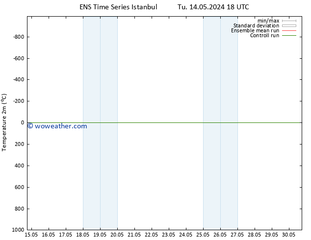 Temperature (2m) GEFS TS We 29.05.2024 18 UTC