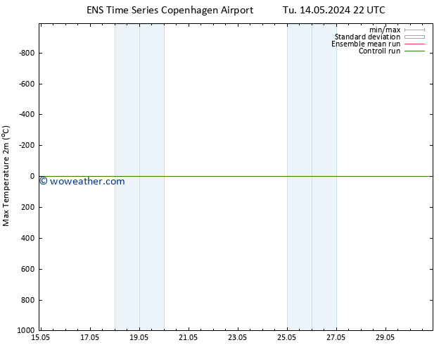 Temperature High (2m) GEFS TS Sa 18.05.2024 22 UTC