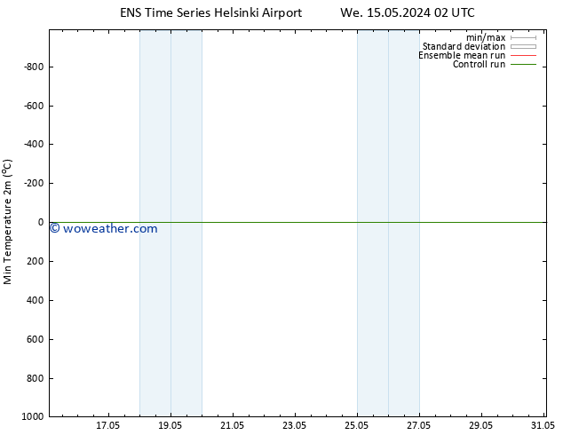 Temperature Low (2m) GEFS TS We 15.05.2024 14 UTC