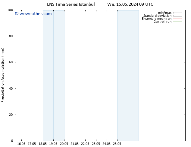 Precipitation accum. GEFS TS Tu 21.05.2024 15 UTC