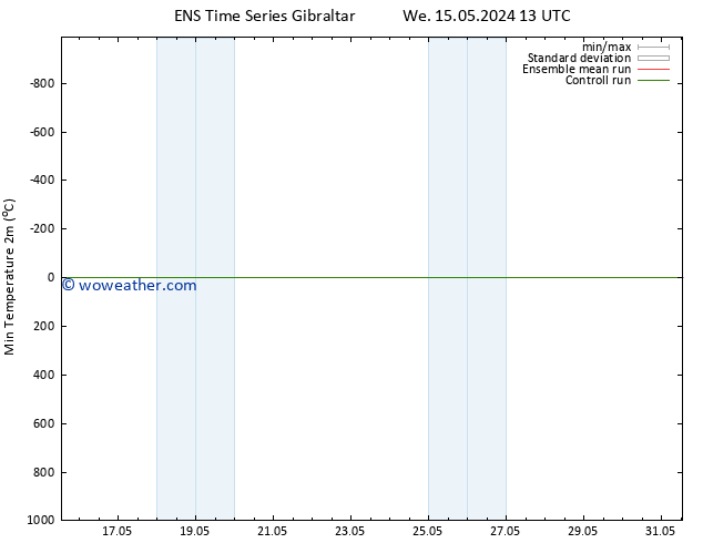 Temperature Low (2m) GEFS TS We 15.05.2024 19 UTC