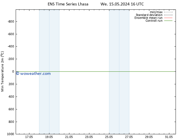 Temperature Low (2m) GEFS TS We 15.05.2024 22 UTC