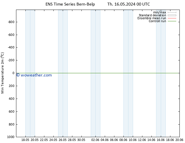 Temperature Low (2m) GEFS TS Th 16.05.2024 12 UTC
