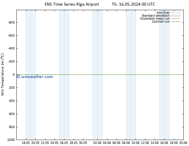 Temperature Low (2m) GEFS TS Th 16.05.2024 12 UTC