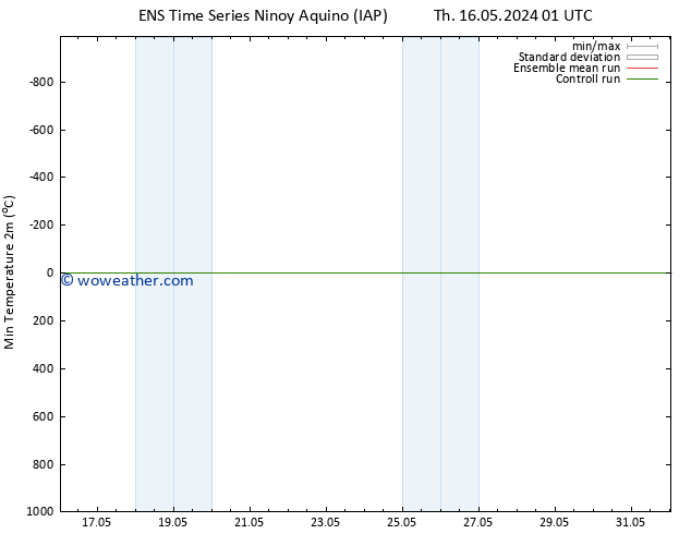 Temperature Low (2m) GEFS TS Th 16.05.2024 07 UTC