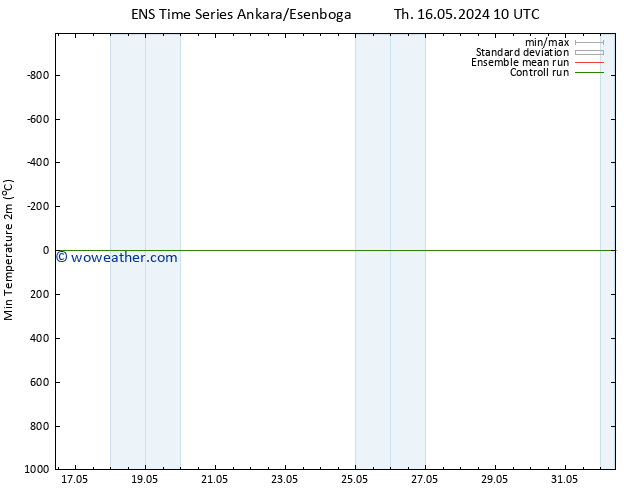 Temperature Low (2m) GEFS TS Th 23.05.2024 10 UTC