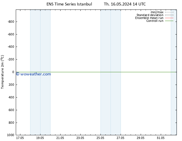 Temperature (2m) GEFS TS Sa 18.05.2024 02 UTC