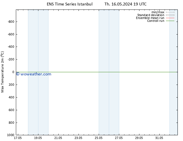 Temperature High (2m) GEFS TS We 22.05.2024 13 UTC
