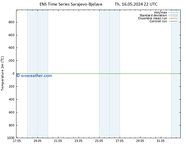 Temperature (2m) GEFS TS Su 19.05.2024 04 UTC