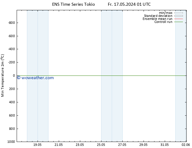 Temperature Low (2m) GEFS TS Sa 18.05.2024 01 UTC