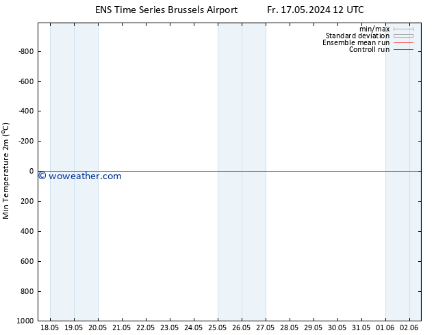 Temperature Low (2m) GEFS TS Fr 24.05.2024 00 UTC