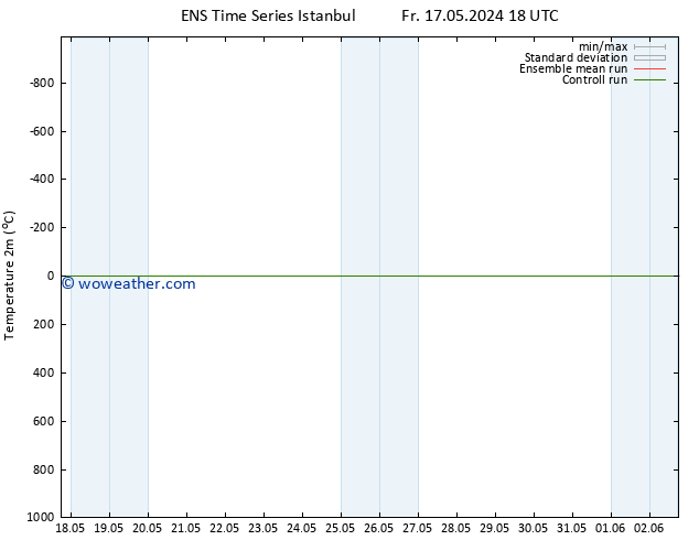 Temperature (2m) GEFS TS Sa 25.05.2024 00 UTC