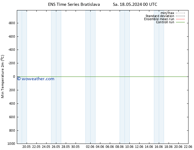 Temperature Low (2m) GEFS TS Tu 21.05.2024 00 UTC