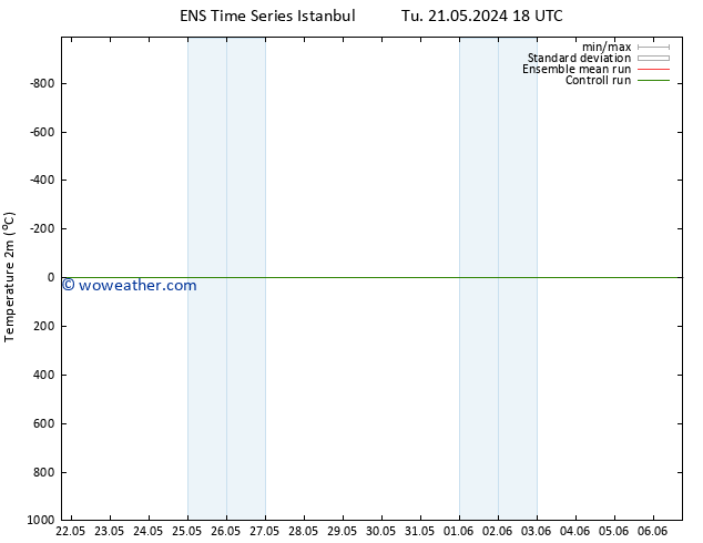 Temperature (2m) GEFS TS We 29.05.2024 12 UTC