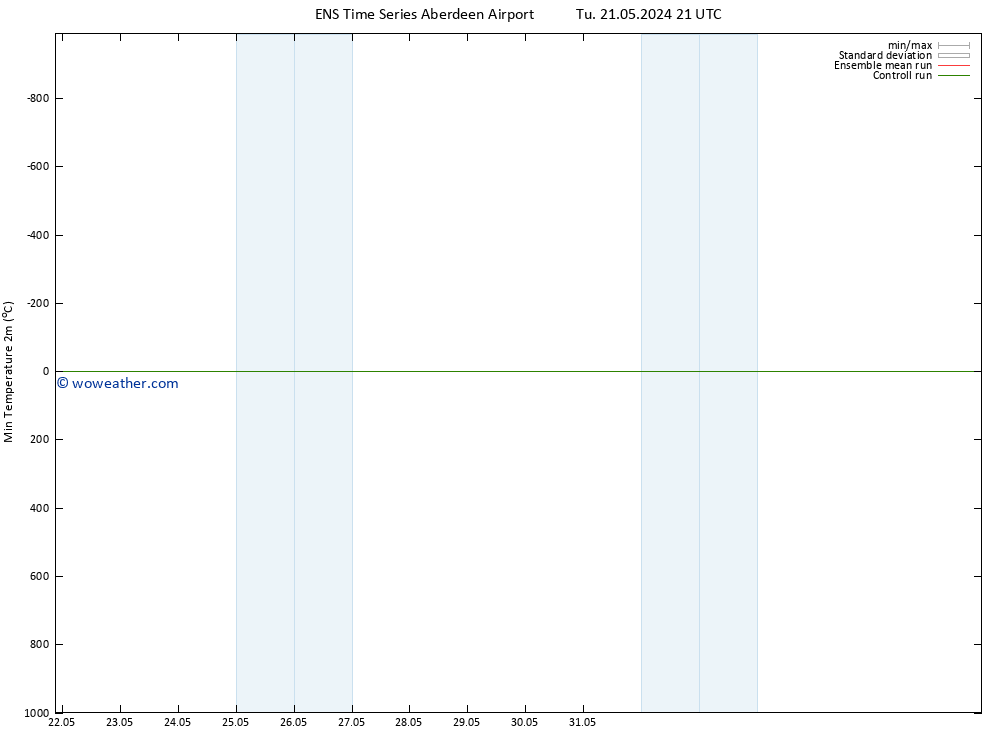 Temperature Low (2m) GEFS TS Su 26.05.2024 15 UTC