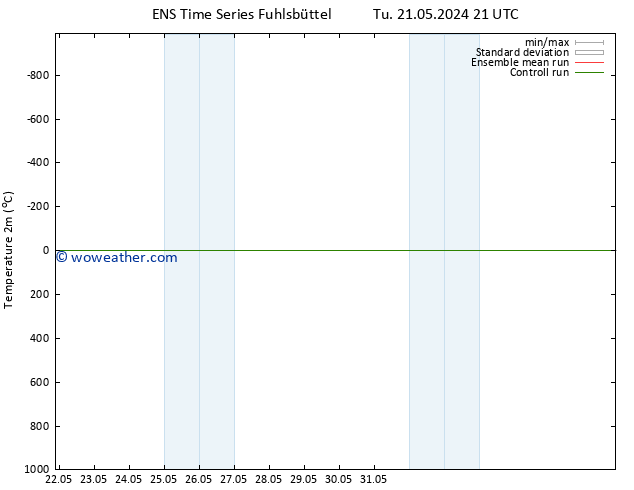 Temperature (2m) GEFS TS Sa 25.05.2024 09 UTC