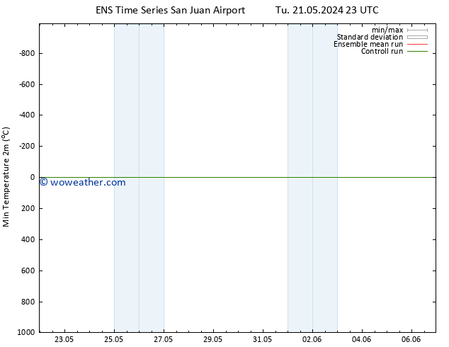 Temperature Low (2m) GEFS TS Su 26.05.2024 23 UTC
