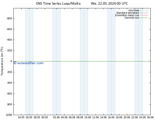 Temperature (2m) GEFS TS Su 26.05.2024 18 UTC